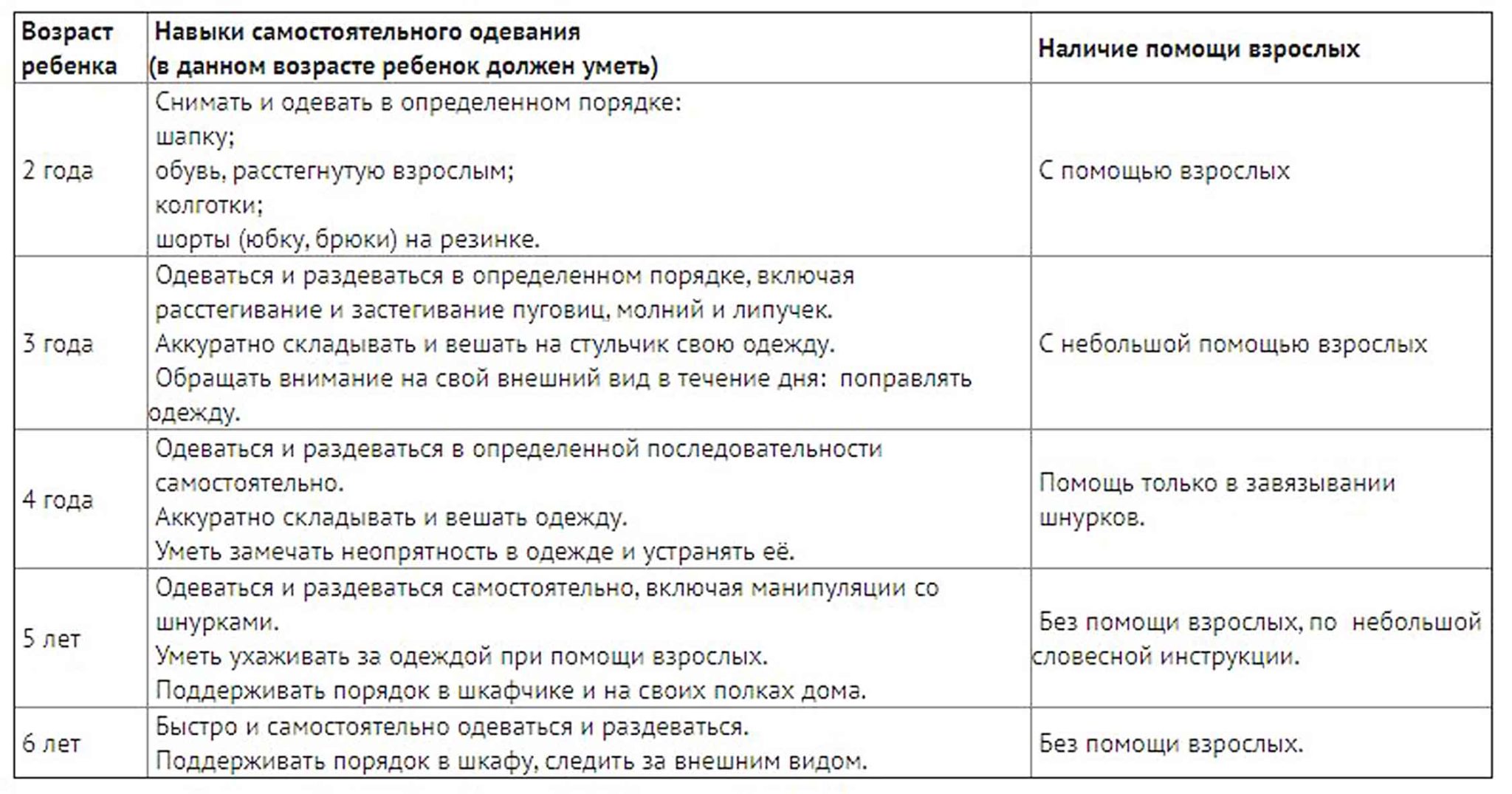 Возраст должен. Во сколько ребенок должен самостоятельно одеваться. Во сколько лет ребенок должен уметь одеваться самостоятельно. С какого возраста ребенок должен одеваться самостоятельно. Во сколько ребенок должен одеваться сам.