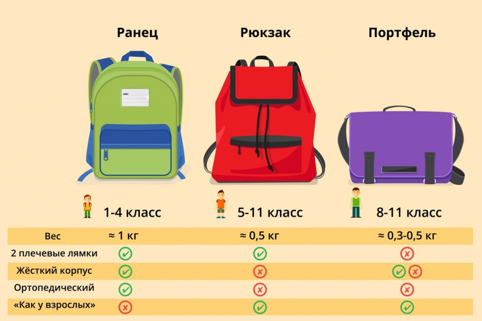Обоих портфелей. Портфель школьный. Правильный рюкзак для школьника. Рюкзак и портфель разница. Правильный портфель для первоклассника.